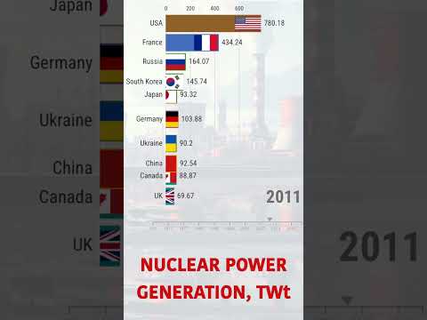 Yearly Nuclear Power Generation