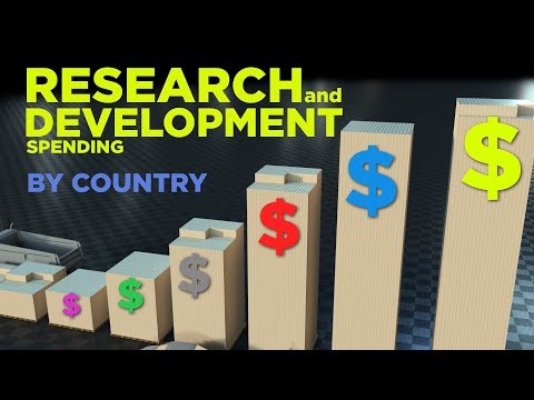 ► COUNTRIES that SPEND most in DEVELOPMENT 💲💲💲 (3D)