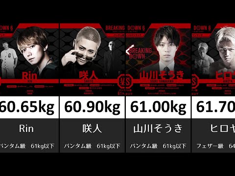 ブレイキングダウン６出場選手体重ランキング