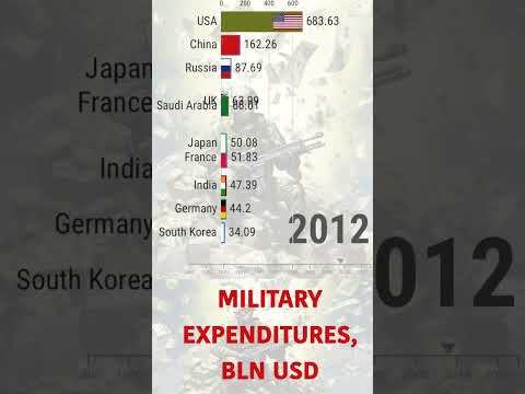 Top Military Spendings 2000-2023