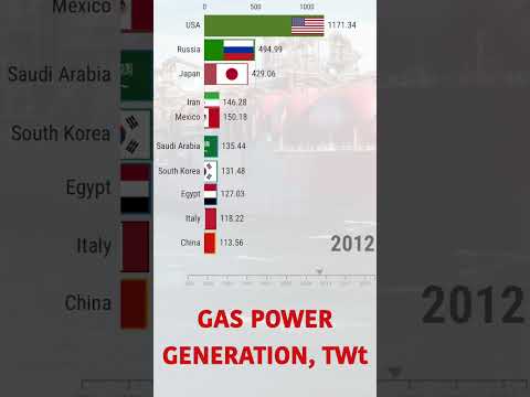 Gas Giants: Country Power Generation