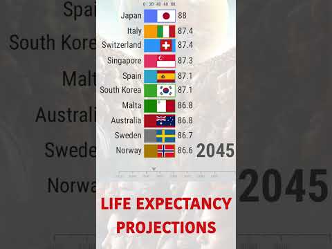 Future Life Expectancy 2022-2100