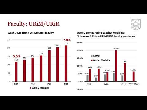 Growth of our faculty | 2023 State of the School of Medicine