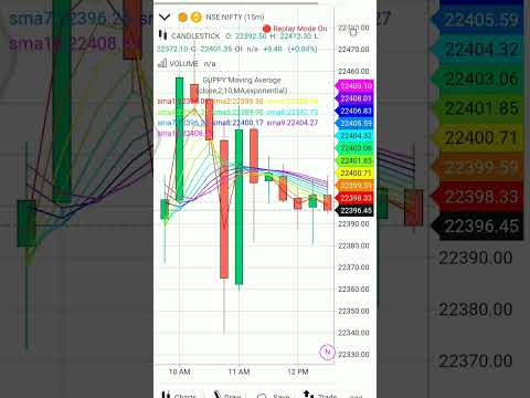 gocharting Intraday trading Chart analysis 25th April | market analysis | #trading #trader #shorts