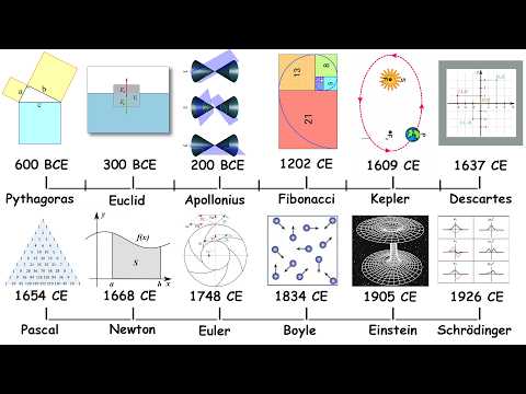 Timeline of Equations That Changed the World