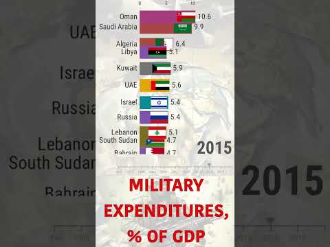 Percent of GDP for Military