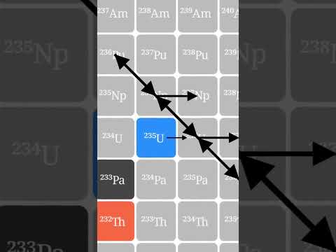 Why Thorium fuel U233 Is cleaner than normal reactor fuel U235 animation  #physics