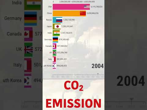 Annual CO2 Emission Graphs Across the Globe