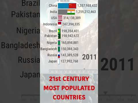 Most Populated Countries 2000-2023