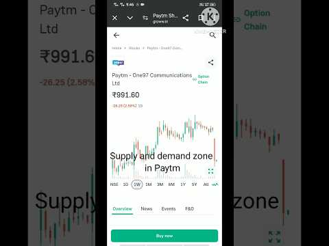 Supply Demand Zone based Swing Trading view on Paytm Share #trading #paytm #share #swingtrading