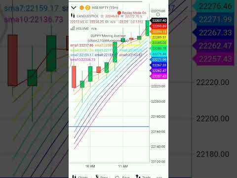 22nd April Intraday trading Chart analysis | #trading #trader #chart #chartanalysis #marketanalysis