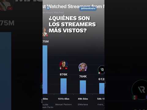 Sheinbaum, la streamer más vista de México #Shorts