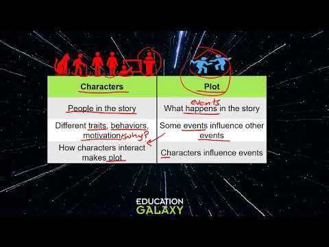 5th Grade - Reading - Character, Plot, Setting - Topic Video Part 1 of 3