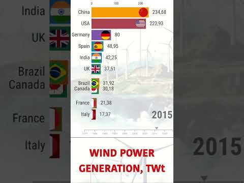 Wind power generation by country