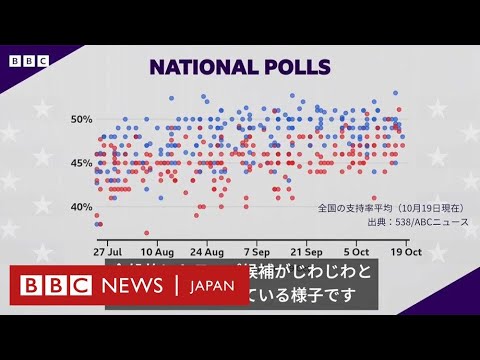 【米大統領選2024】 両候補の接戦続く　トランプ候補がじわり支持率上げる