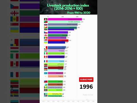 A bar chart race for Livestock production index (2014-2016 = 100) #shorts