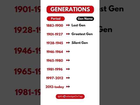 Which Generation were you born in?