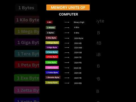 Memory Units of Computer 📚 #computer #codewithdeveloper #developerlife